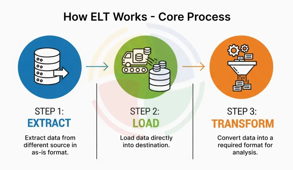 A stepwise working of the ELT approach A stepwise working of the ELT approach