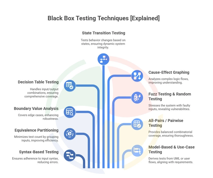 An infographic on the various black box testing techniques, including decision table testing, boundary value analysis, etc.