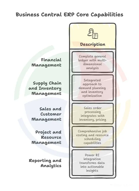 Core Capabilities of Business Central ERP