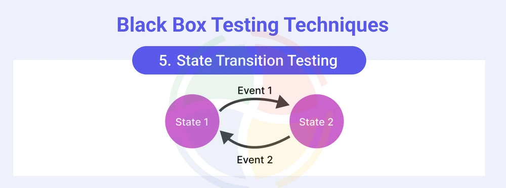 State transition testing (one of the black box testing techniques) showing different states and transitions between them.