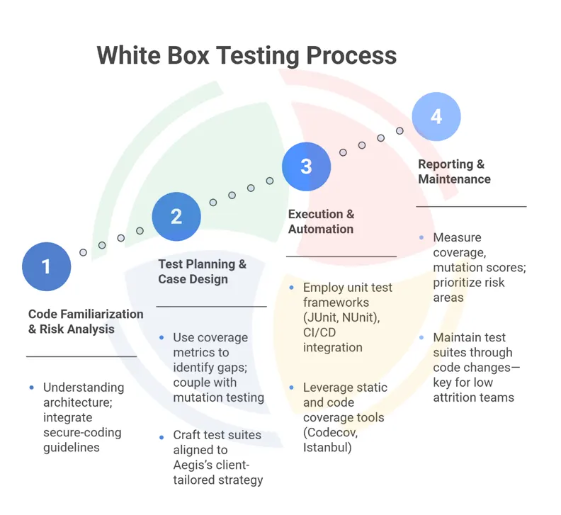 White Box Testing Process White Box Testing Process