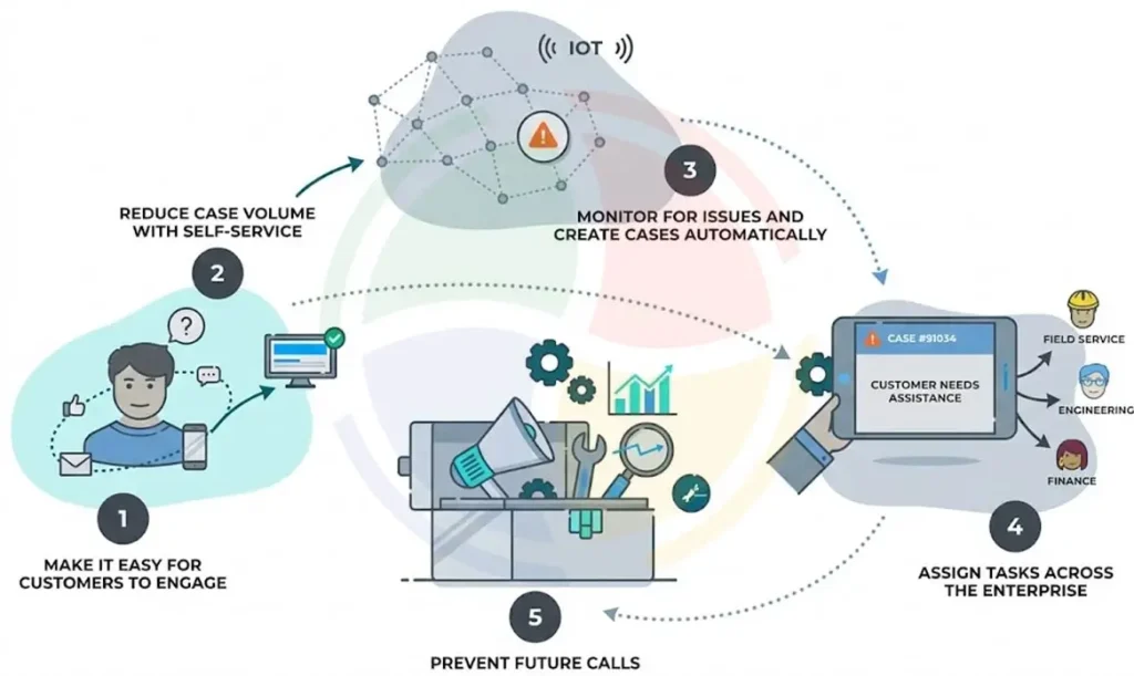 A five-step process diagram showing a customer issue resolution workflow in ServiceNow.