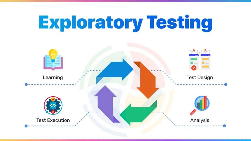 Infographic showing four aspects of Exploratory Testing