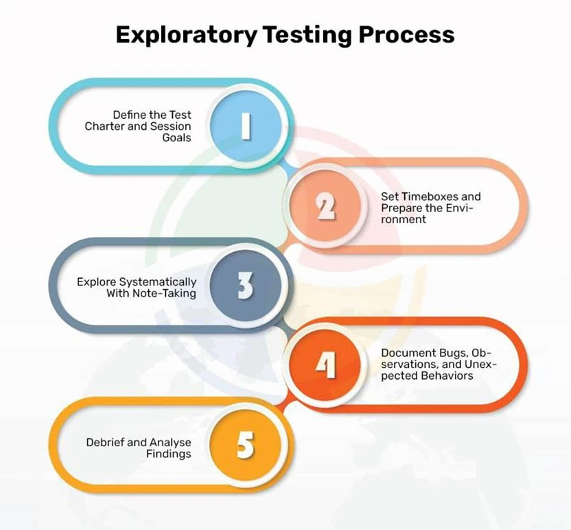 Infographic showing the step-by-step process of the exploratory process