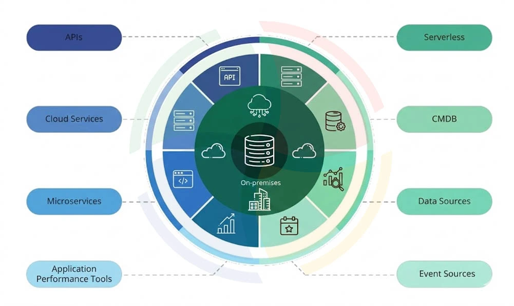Proactive IT operations management with ServiceNow ITOM.