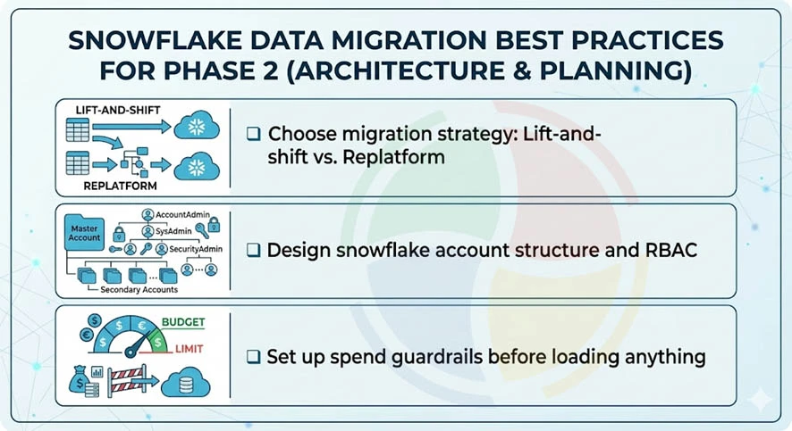 Snowflake data migration best practices for phase 2: choose migration strategy, design Snowflake account structure, etc. Snowflake data migration best practices for phase 2: choose migration strategy, design Snowflake account structure, etc.