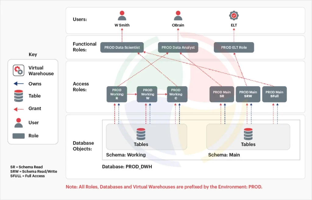 A visual representation of the role-based access architecture. A visual representation of the role-based access architecture.
