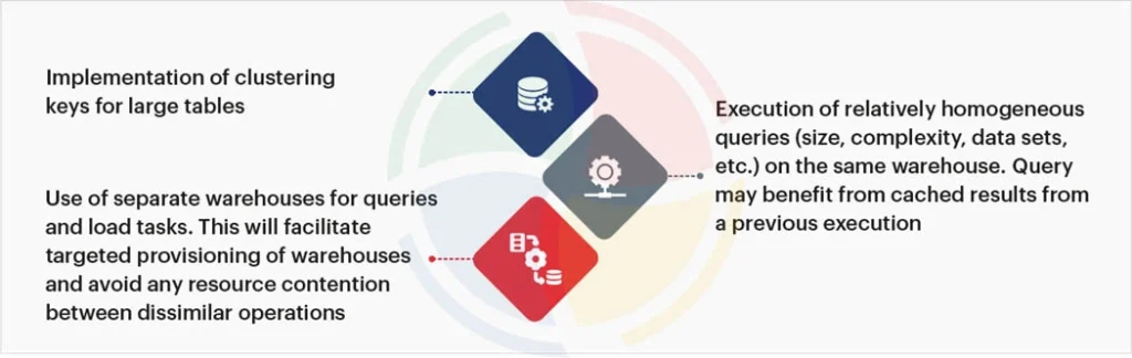 Best practices for query performance Best practices for query performance