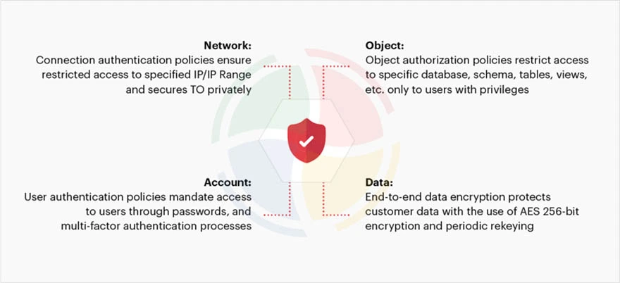 The four areas to consider for robust security. The four areas to consider for robust security.
