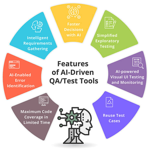 Features of AI Driven QA Test Tools 1