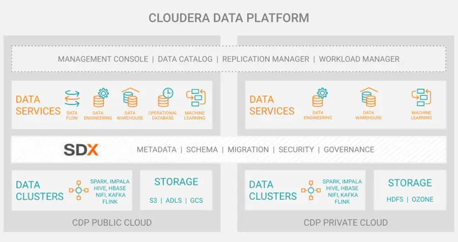 Cloudera's Data