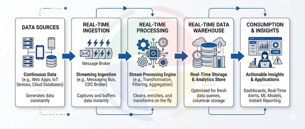 Infographic explaining how RTDW works, starting with data sources and ending with consumption and insights.
