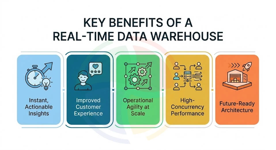 Key benefits of real-time data warehouse, including instant insights, improved customer experience, operational agility, etc.
