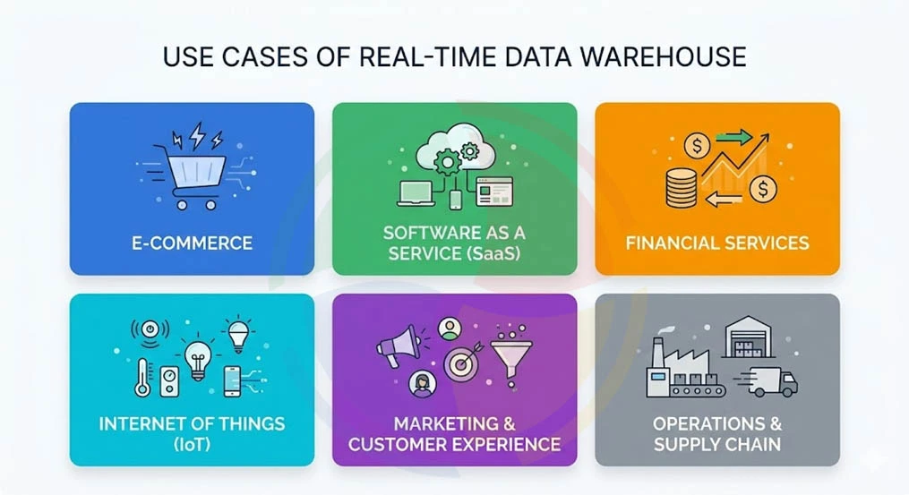 Key use causes of RTDW, including in eCommerce, SaaS, financial services, marketing, operations, and supply chain.
