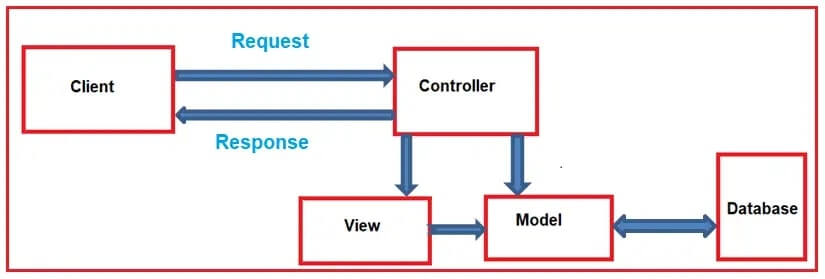  MVC architecture