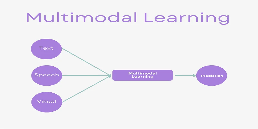 Multimodal Learning