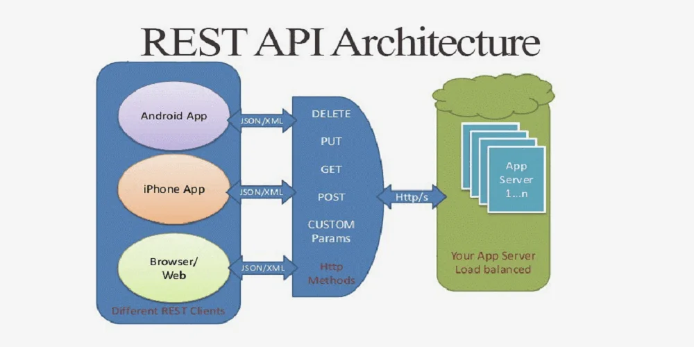 REST API Architecture