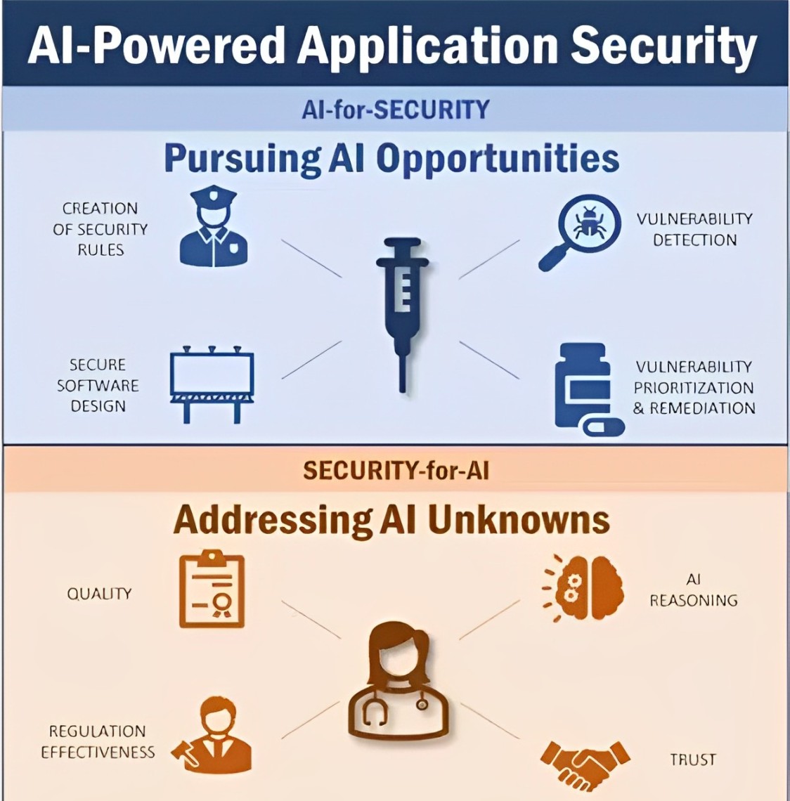 Securing Applications with AI