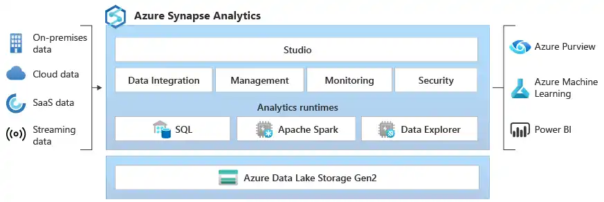 What is Azure Synapse Analytics?
