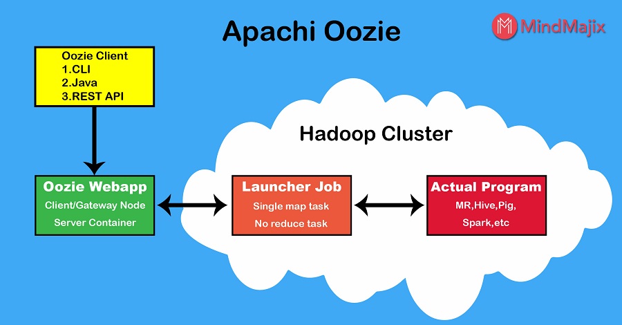 apache oozie