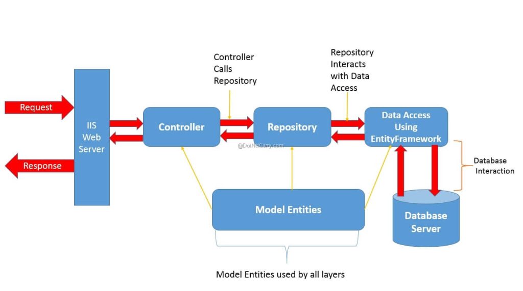 Performance in ASP.NET MVC