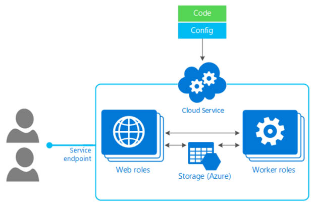 Azure Cloud Services