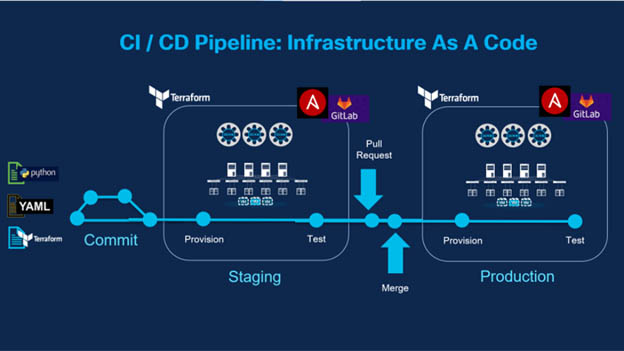 Infrastructure-as-Code