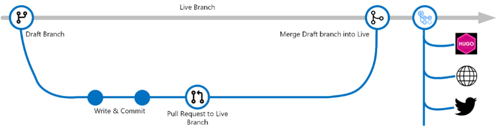 Streamlined Pull Request Workflows