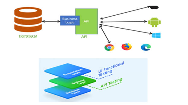 api database