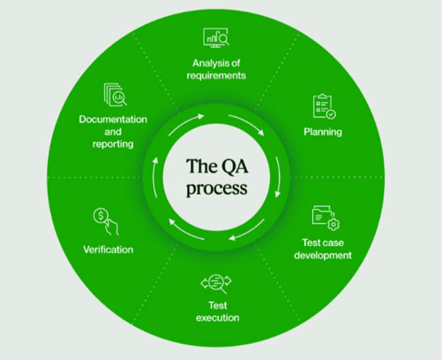 QA Process