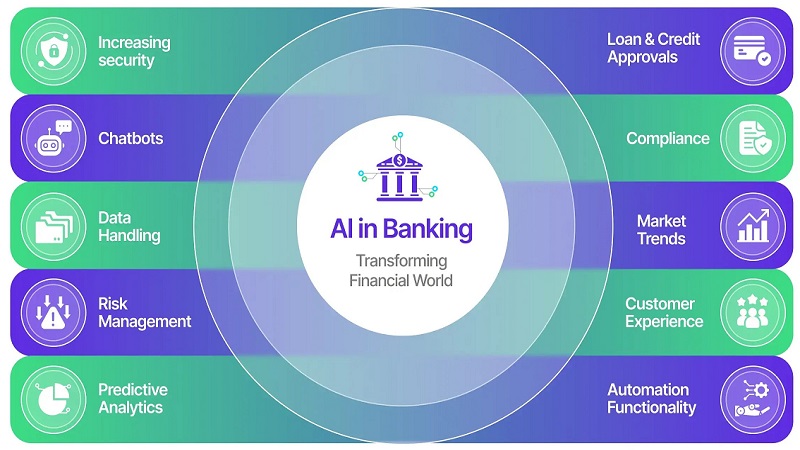 AI Transforming Banking