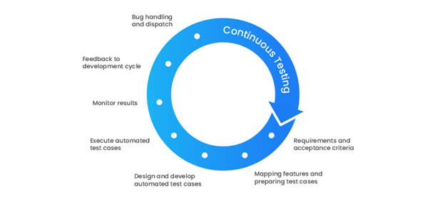 Continuous Test Optimization