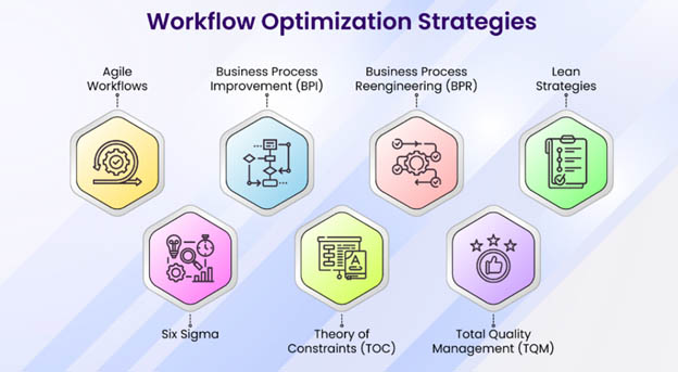 Optimizing Workflows