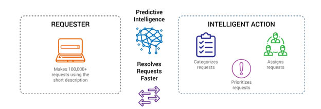 Predictive Intelligence