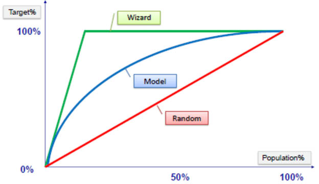 Predictive Model Performance