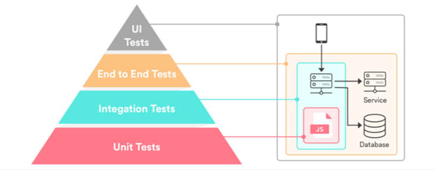 Testing Microservices