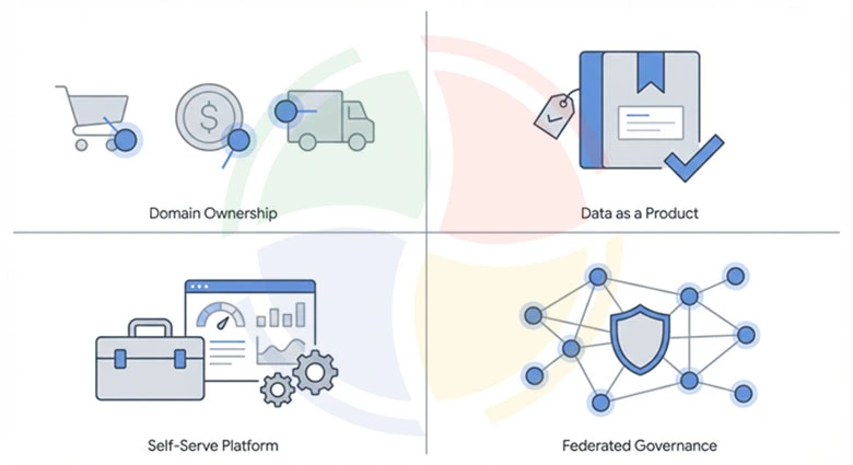The four core principles of data mesh The four core principles of data mesh