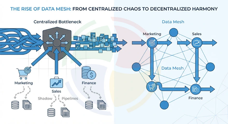The rise of data mesh from centralized data architectures The rise of data mesh from centralized data architectures