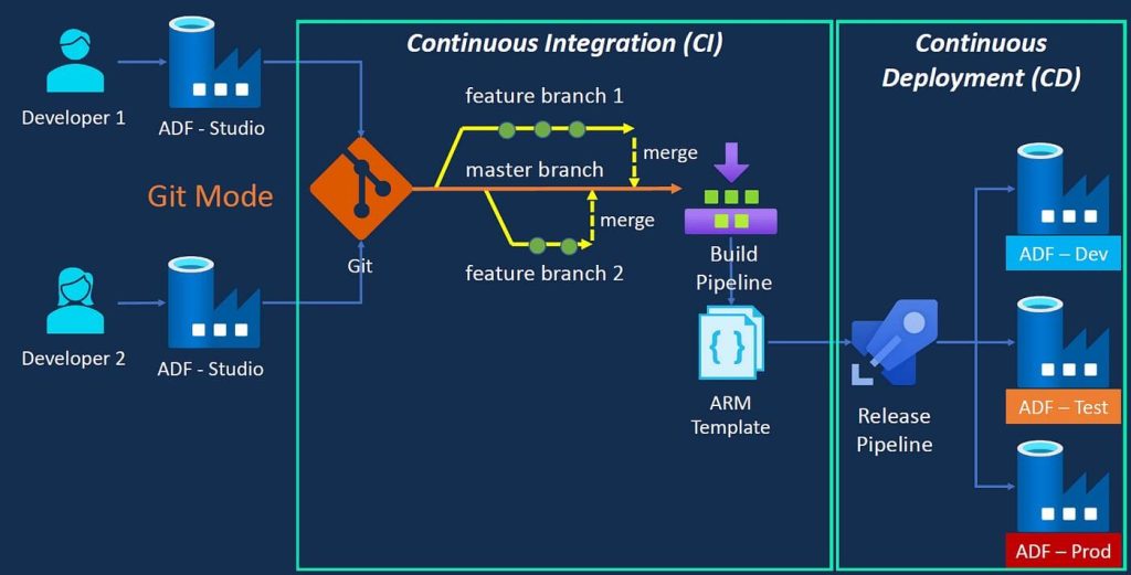 azure data factory