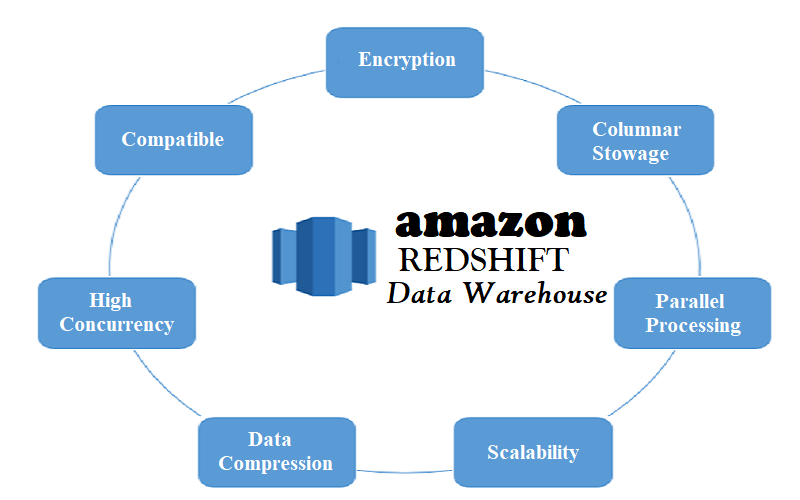 Amazon Redshift Data Warehouse