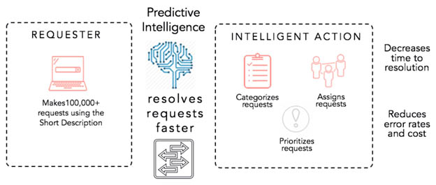 predictive intelligence