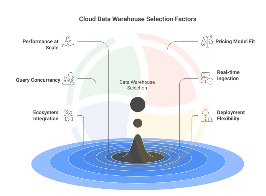 7 evaluation factors for choosing the right cloud data warehouse, including pricing, real-time ingestion, etc.