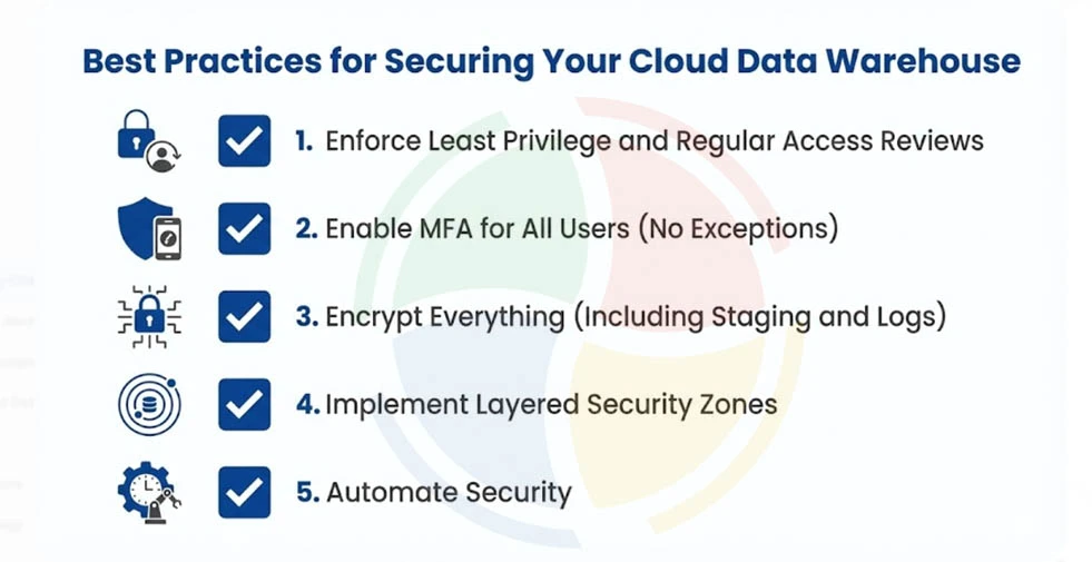 A checklist infographic on best practices for securing cloud data warehouse: regular access reviews, enabling MFAs, etc.