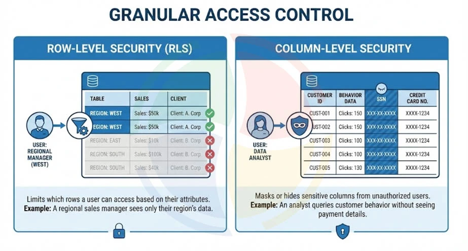 A visualization of how RLS and CLS work in different scenarios for cloud data warehouse security.
