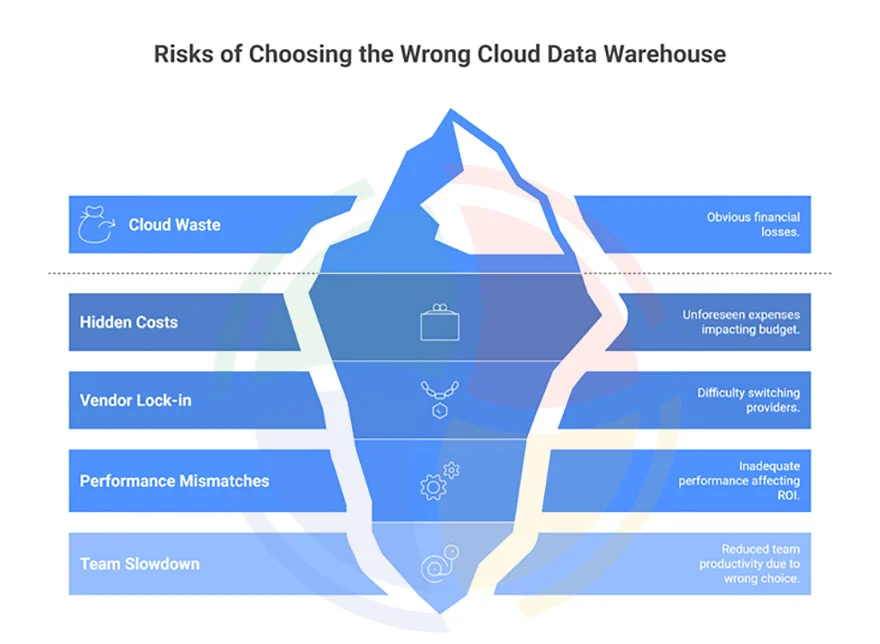 An iceberg visual explaining the risks of choosing the wrong cloud data warehouse: hidden costs, team slowdown, etc.