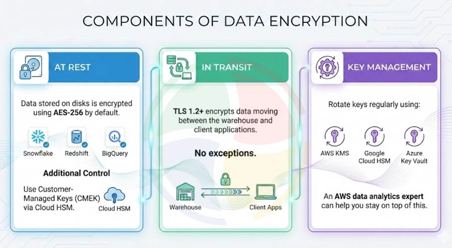 An infographic on the key components of data encryption in cloud data warehouse: at-rest, in-transit, and key management.
