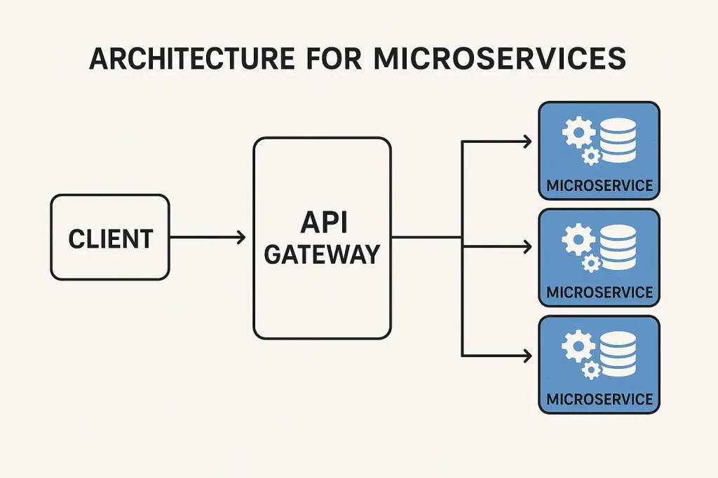 Architecture for Microservices