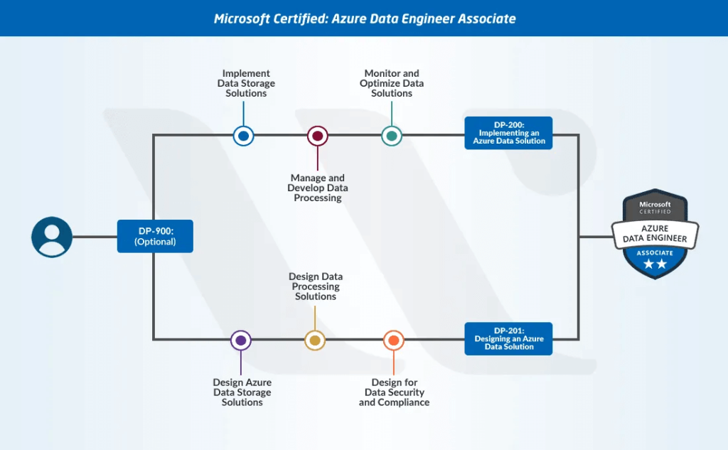 Azure Data Engineer Associate Path