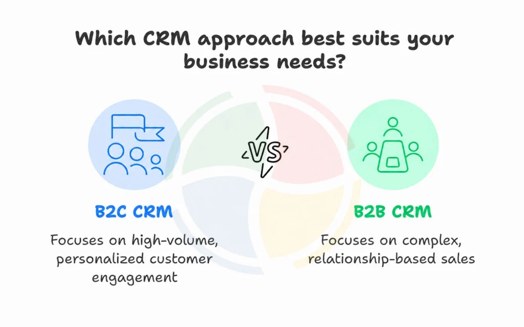 B2B vs. B2C CRM compared