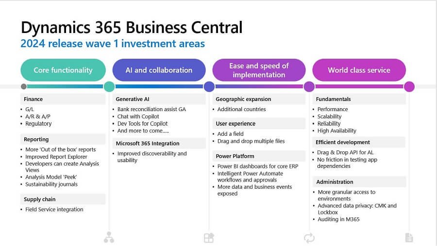 Business central areas